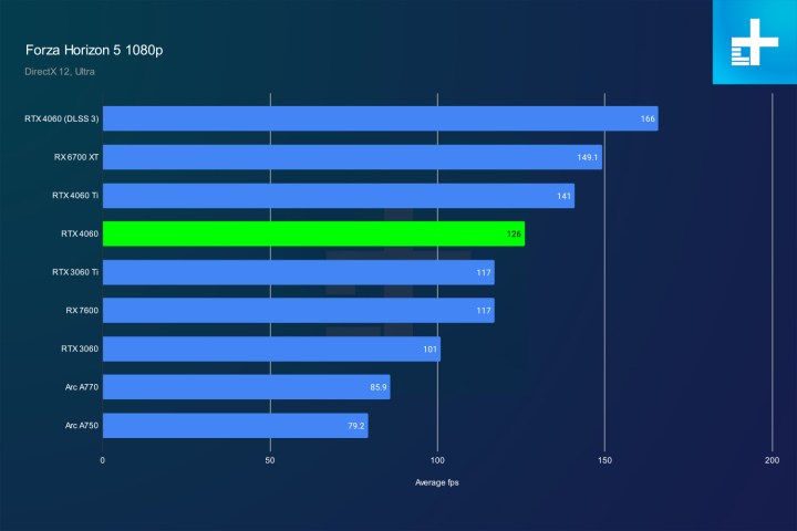 Forza Horizon 5 performance for the RTX 4060.