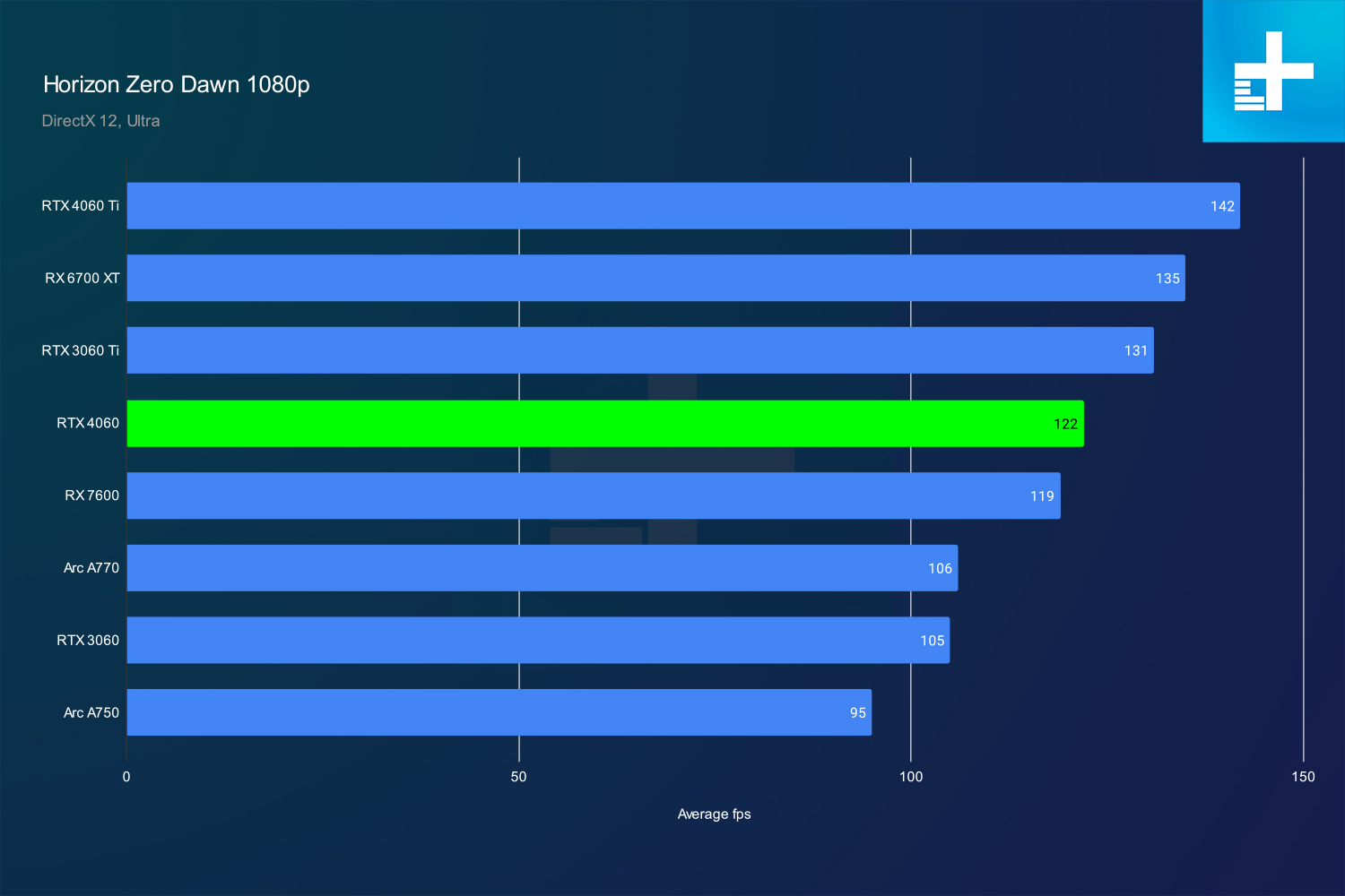 nvidia rtx 4060 review horizon 1080p