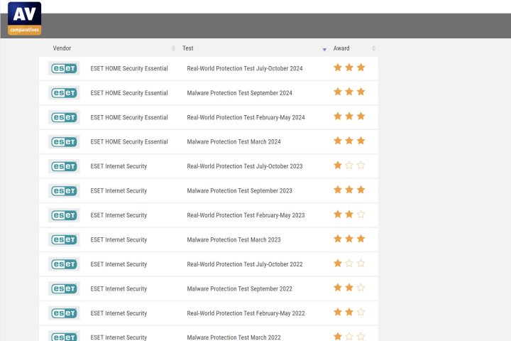 AV-Comparatives protection tests are good for 2024 but reveal ESET's earlier weaknesses.