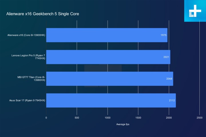 alienware x16 review geekbench single. Alt text: Graph illustrating single-core Geekbench scores for the Alienware x16 compared to competing laptops.