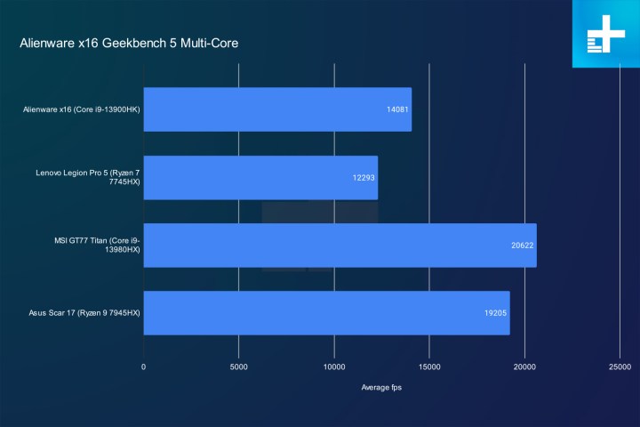 Alienware x16 results in a Geekbench. Alt text: Graph showcasing Geekbench benchmark results for the Alienware x16, compared to other high-performance laptops.