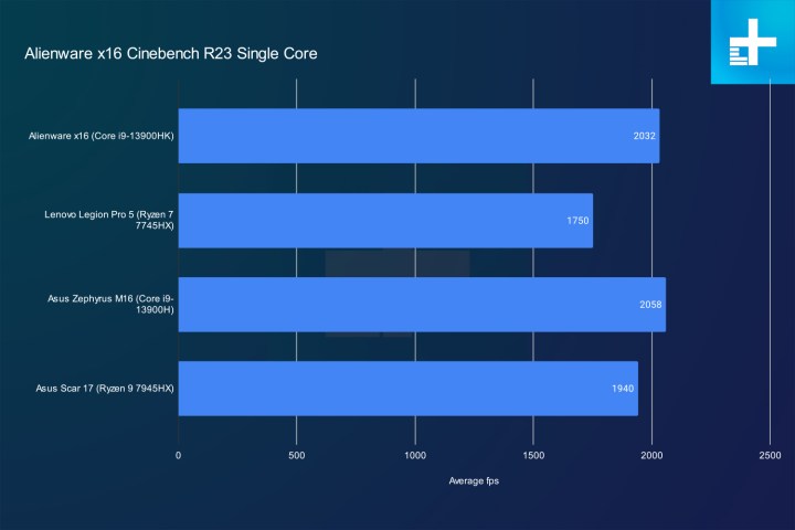 alienware x16 review cinebench single. Alt text: Graph showing single-core Cinebench results for the Alienware x16 in comparison to other gaming laptops.