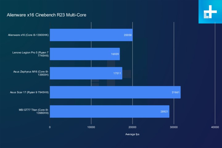 Alienware x16 results in Cinebench. Alt text: Graph displaying Cinebench benchmark scores for the Alienware x16 compared to other gaming laptops.