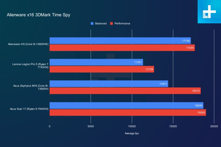 Alienware x16 results in 3DMark Time Spy. Alt text: Graph showcasing 3DMark Time Spy benchmark scores for the Alienware x16 compared to other gaming laptops, indicating its graphics performance.