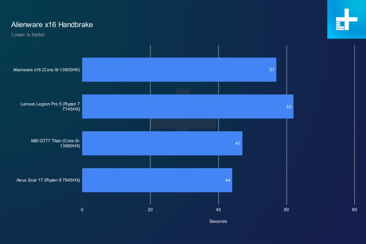 Alienware x16 results in Handbrake. Alt text: Graph displaying Handbrake video encoding benchmark results for the Alienware x16 compared to other laptops, highlighting its performance in multi-core tasks.