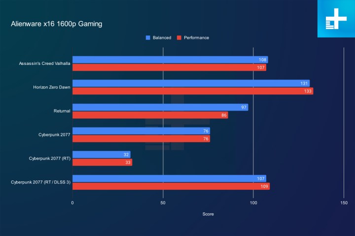 Alienware x16 gaming results at 1,600p. Alt text: Graph displaying gaming benchmark results for the Alienware x16 at 1600p resolution, showcasing its performance in various games.