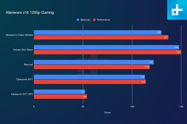 Alienware x16 gaming performance at 1,200p. Alt text: Graph illustrating gaming benchmark results for the Alienware x16 at 1200p resolution, showing its performance gains at lower resolutions.