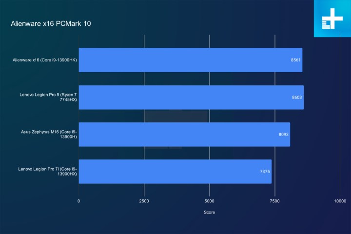 Alienware x16 results in PCMark 10. Alt text: Graph depicting PCMark 10 benchmark results for the Alienware x16 compared to other laptops, showcasing its overall system performance.