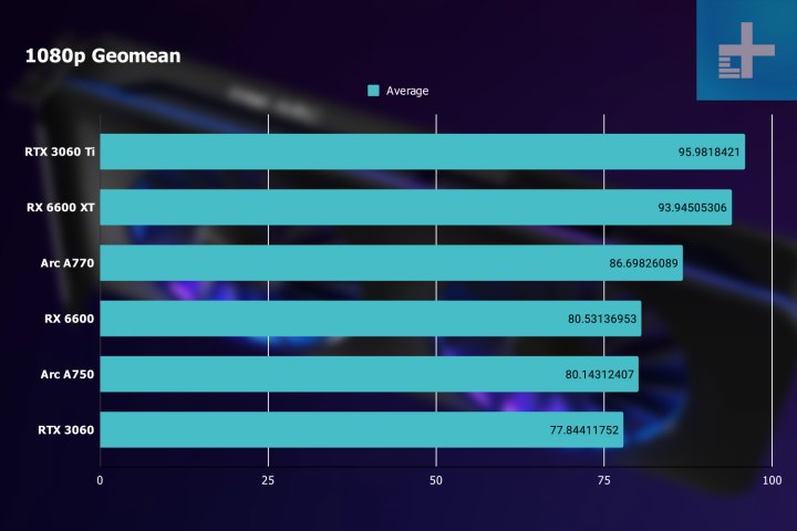 1080p gaming results for the Intel Arc graphics cards.