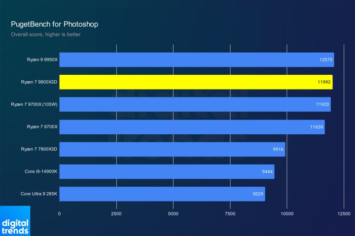 Performance of the Ryzen 7 9800X3D in Photoshop.