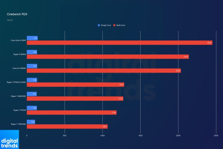 Performance of the Ryzen 7 9800X3D in Cinebench R24.