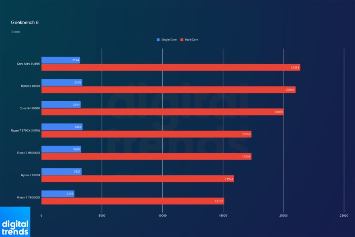 Performance of the Ryzen 7 9800X3D in Geekbench 6.