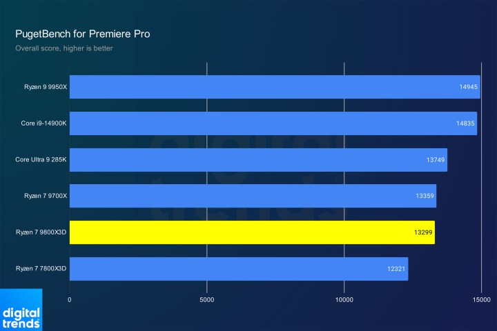 Performance of the Ryzen 7 9800X3D in Premiere Pro.