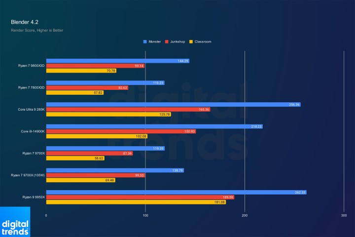 Performance of the Ryzen 7 9800X3D in Blender.