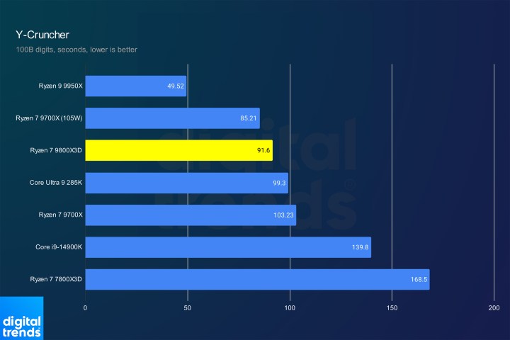 Performance of the Ryzen 7 9800X3D in Y-Cruncher.