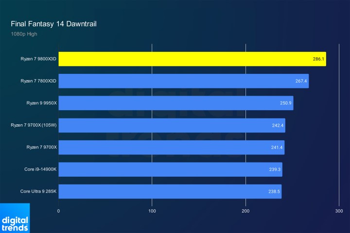 Performance of the Ryzen 7 9800X3D in Final Fantasy 14.