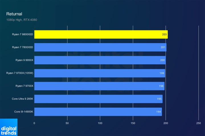 Performance of the Ryzen 7 9800X3D in Returnal.