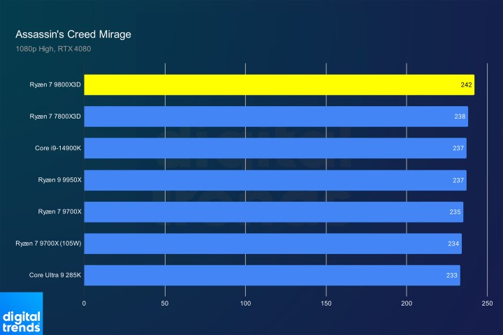 Performance of the Ryzen 7 9800X3D in Assassin