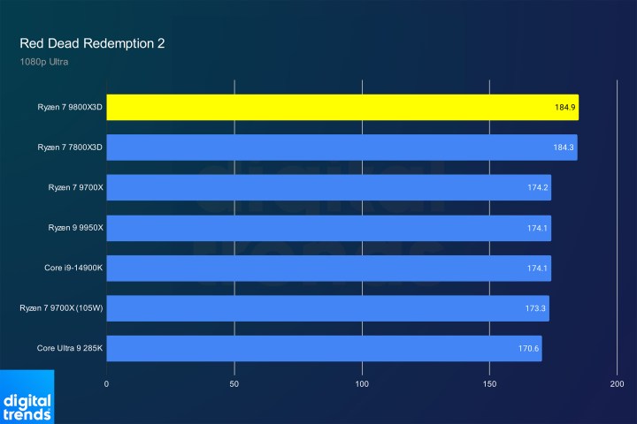 Performance of the Ryzen 7 9800X3D in Red Dead Redemption 2.