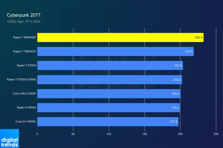 Performance of the Ryzen 7 9800X3D in Cyberpunk 2077.