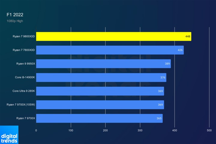 Performance of the Ryzen 7 9800X3D in F1 22.