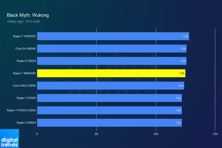 Performance for the Ryzen 7 9800X3D in Black Myth: Wukong.