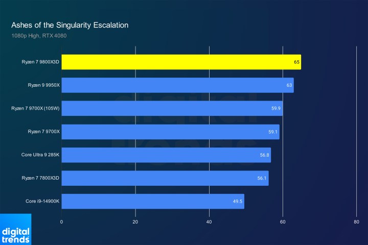 Performance of the Ryzen 7 9800X3D in Ashes of the Singualrity.