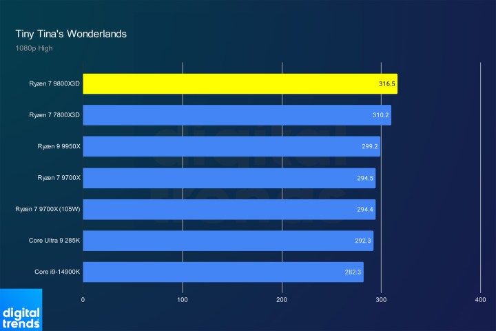 Performance of the Ryzen 7 9800X3D in Tiny Tina