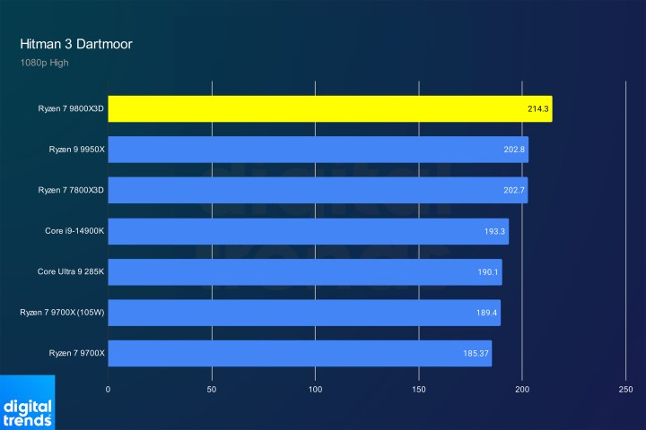 Performance of the Ryzen 7 9800X3D in Hitman 3.