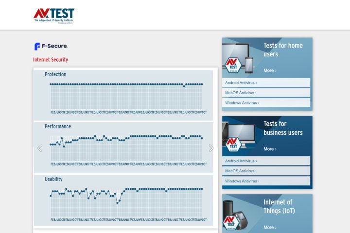 F-Secure has an excellent protection record on AV-Test.