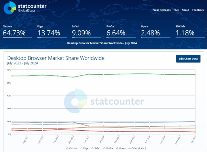 Screenshot of desktop browser market shares.