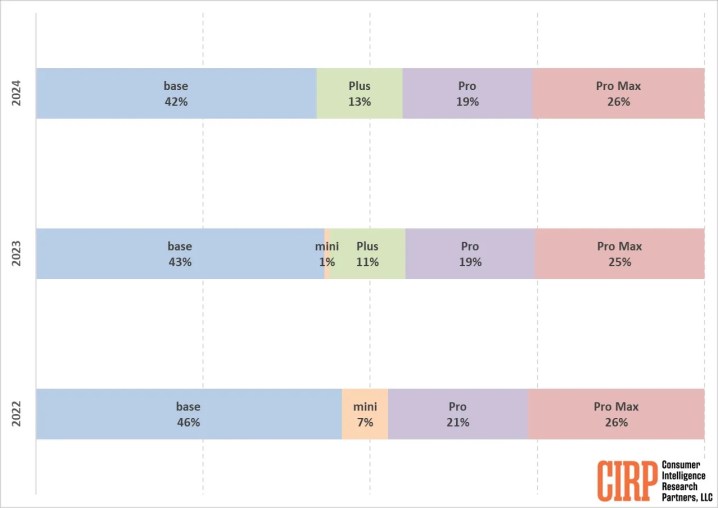 iPhone market share.