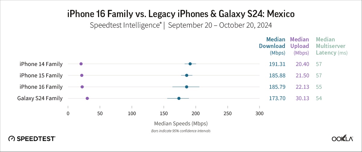 iPhone 16 Mexico 5G Speed Test Results