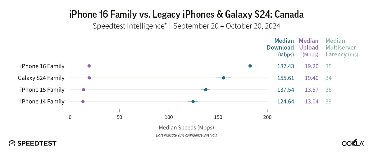 iPhone 16 Canada 5G Speed Test Results