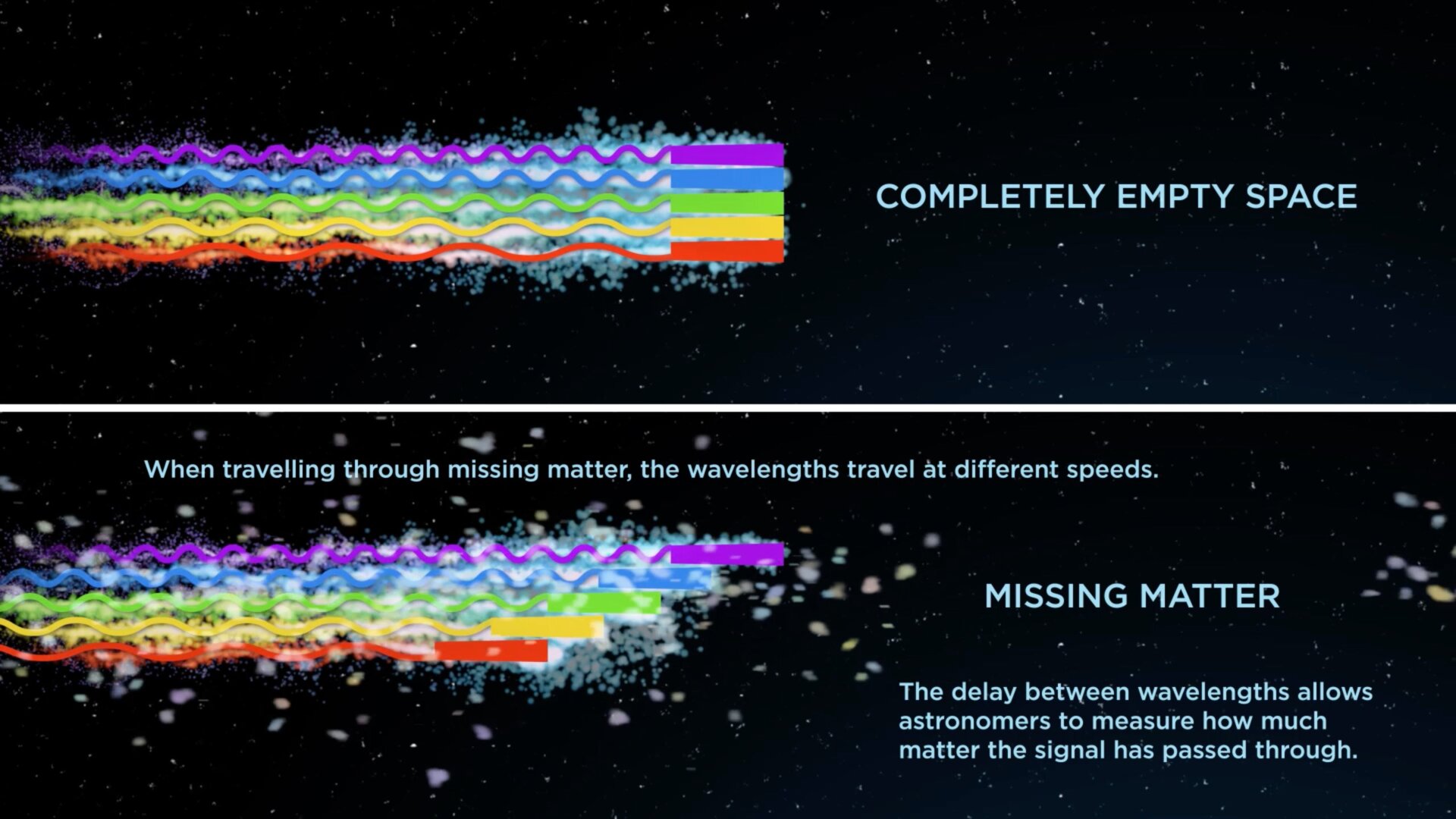 Graphical representation of how FRBs were used to detect missing matter. 