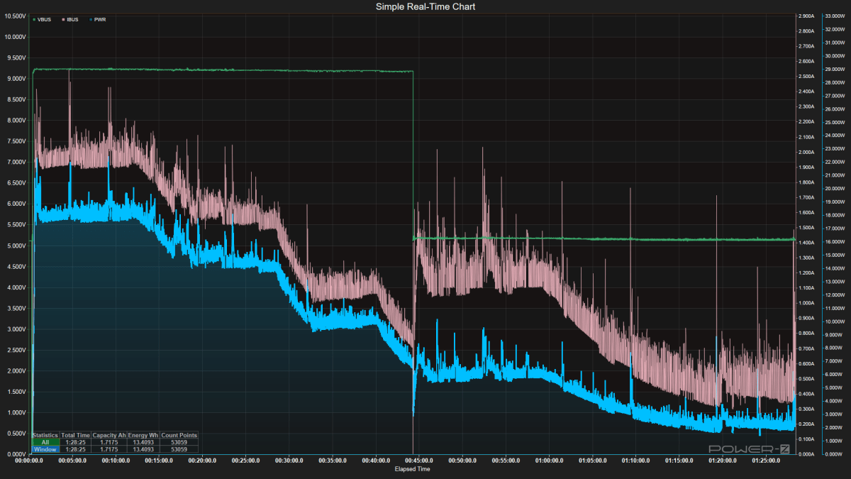 Alt text: A graph showing the charge curve of an iPhone 14 over time, highlighting the voltage and amperage.