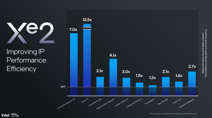 Chart showing performance improvements for Intel Xe2 graphics.