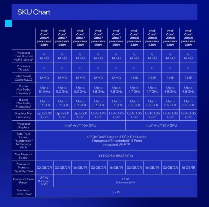 Chart showing the Intel Core Ultra 200V series SKUs.