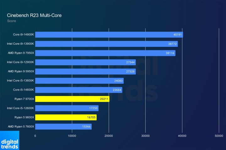 Cinebench R23 Multi-Core Performance