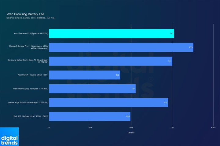 Zenbook S 16 Battery Life