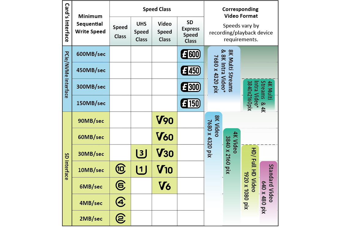 microSD Speed Class