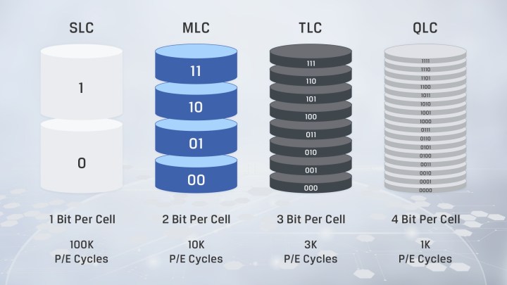 alt=Diagram illustrating the different types of NAND flash memory.