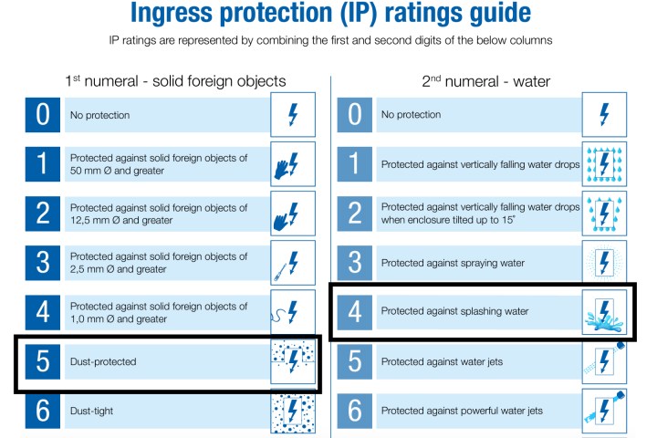 Alt: The IEC chart detailing the levels of dust protection provided by different IP ratings.