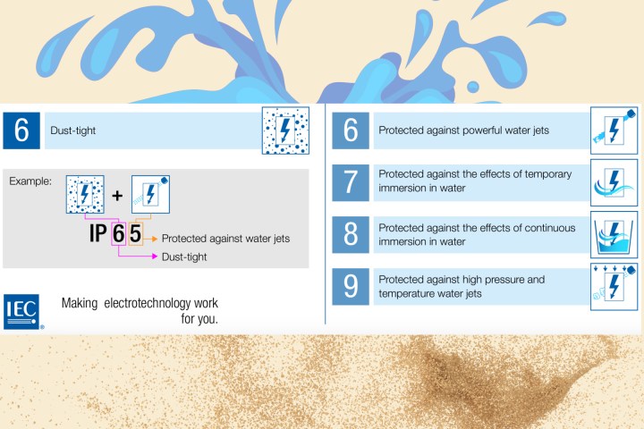 Alt: The International Electrotechnical Commission (IEC) chart explaining IP ratings for electronic devices.