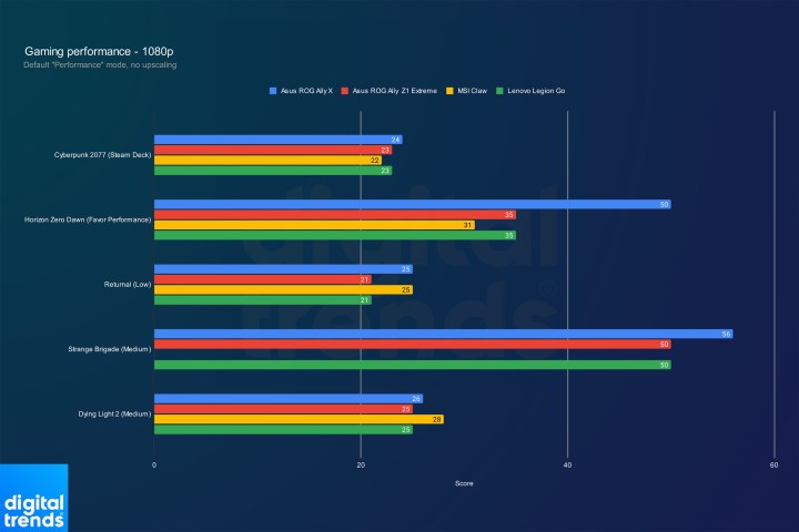 Asus ROG Ally X performance at 1080p.