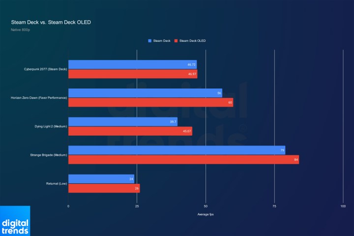 A chart compares Steam Deck LCD and OLED benchmarks.