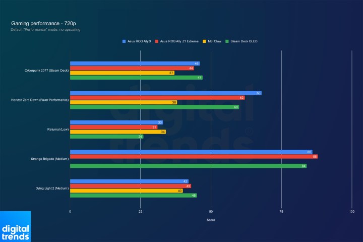 Performance of the Asus ROG Ally X at 720p.