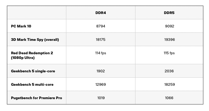 alt text: Benchmark results comparing DDR5 and DDR4 RAM performance across different tests, including 3DMark Time Spy and Geekbench 5.