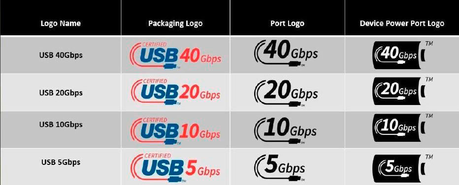 Be cautious when purchasing USB-C cables – transfer rates vary significantly.