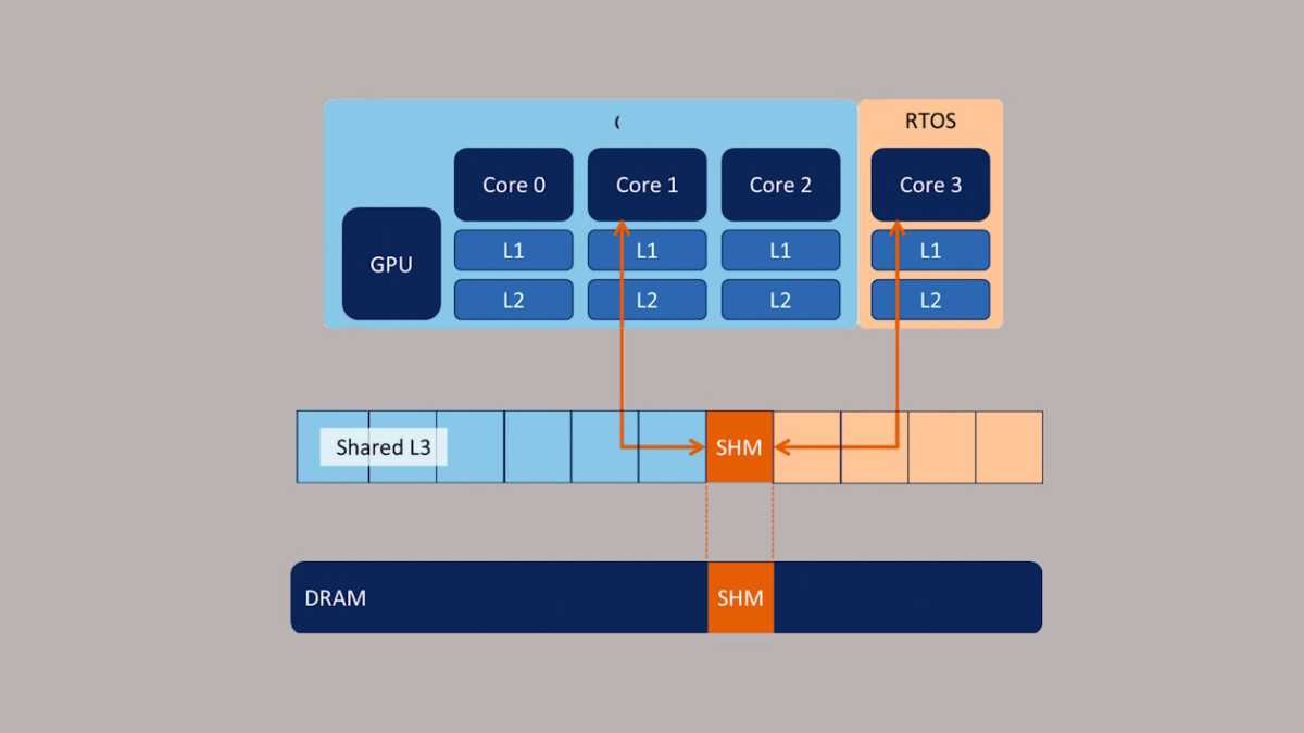 alt: Diagram showcasing the distribution of L1, L2, and shared L3 cache within a multi-core CPU.